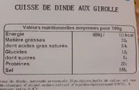 Cuisse de dinde aux girolle