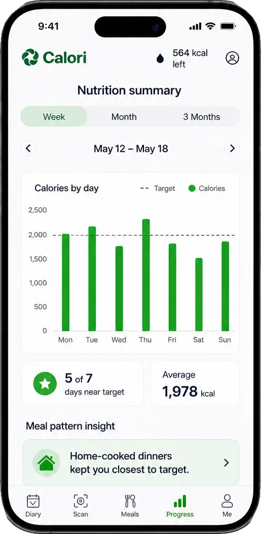 The week, meal by meal